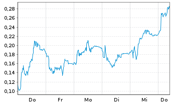 Chart Mini Future Short Thyssenkrupp - 1 Woche