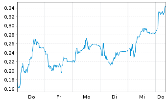 Chart Mini Future Short Thyssenkrupp - 1 Woche