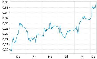 Chart Mini Future Short Thyssenkrupp - 1 Woche