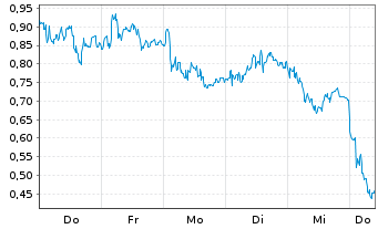 Chart Mini Future Long Deutsche Lufthansa - 1 Woche