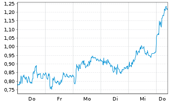 Chart Mini Future Short Deutsche Lufthansa - 1 Woche