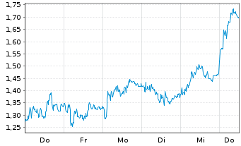 Chart Mini Future Short Deutsche Lufthansa - 1 Woche