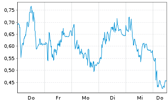 Chart Mini Future Long TUI - 1 Woche