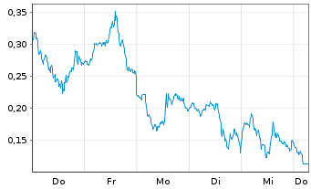 Chart Mini Future Long Intel - 1 Week