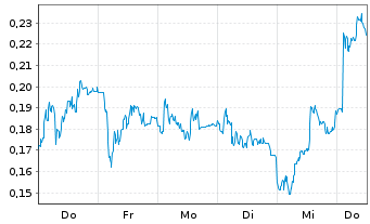 Chart Mini Future Short DEUTZ - 1 Woche