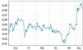 Chart Mini Future Short DEUTZ - 1 Woche