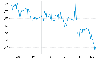 Chart Mini Future Long BMW - 1 Woche