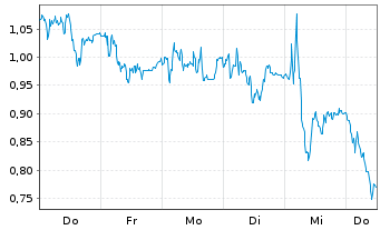Chart Mini Future Long BMW - 1 Woche