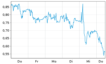 Chart Mini Future Long BMW - 1 Woche