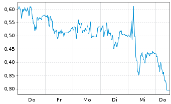 Chart Mini Future Long BMW - 1 Woche