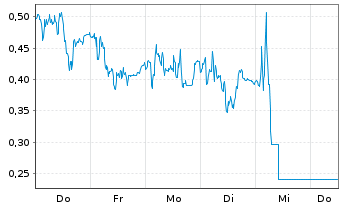 Chart Mini Future Long BMW - 1 Woche
