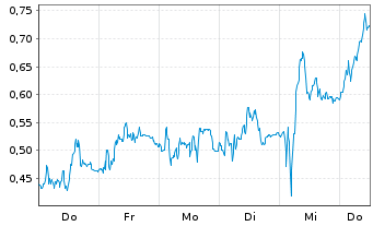 Chart Mini Future Short BMW - 1 Woche