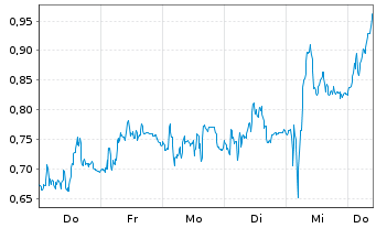 Chart Mini Future Short BMW - 1 Woche