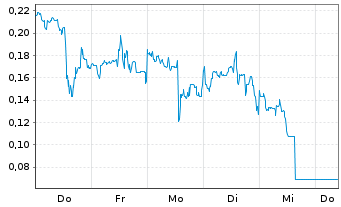Chart Mini Future Long Plug Power - 1 Week