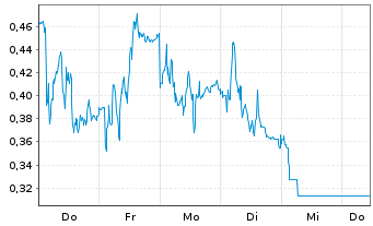 Chart Mini Future Long RWE - 1 Woche