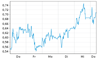 Chart Mini Future Short RWE - 1 Woche