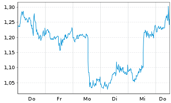 Chart Mini Future Short Meta Platforms - 1 Week