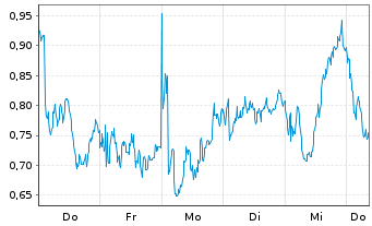Chart Mini Future Long LVMH - 1 Woche