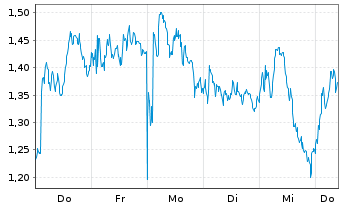 Chart Mini Future Short LVMH - 1 Woche