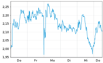 Chart Mini Future Short LVMH - 1 Woche