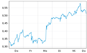 Chart Mini Future Long PayPal - 1 Week
