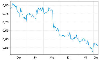 Chart Mini Future Short PayPal - 1 Week