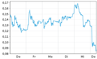 Chart Mini Future Long DEUTZ - 1 Woche