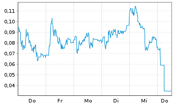 Chart Mini Future Long DEUTZ - 1 Woche