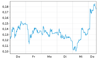 Chart Mini Future Short DEUTZ - 1 Woche