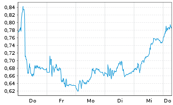 Chart Mini Future Short Heidelberg Materials - 1 Week