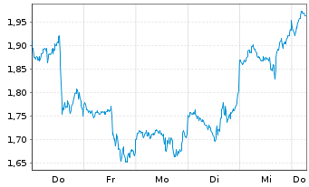 Chart Mini Future Long Netflix - 1 Week