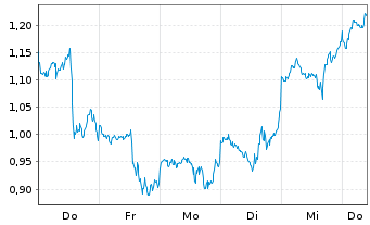 Chart Mini Future Long Netflix - 1 Week