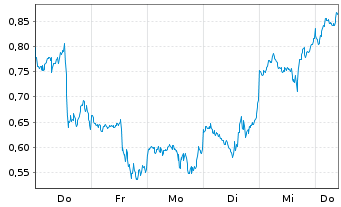 Chart Mini Future Long Netflix - 1 Week