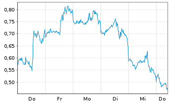 Chart Mini Future Short Netflix - 1 Week