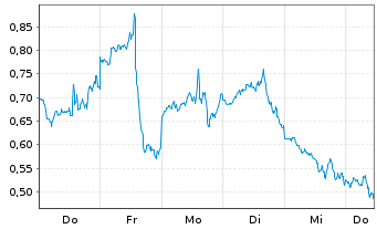 Chart Mini Future Long Coinbase - 1 Woche