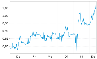 Chart Mini Future Short BMW - 1 Woche