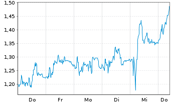 Chart Mini Future Short BMW - 1 Woche