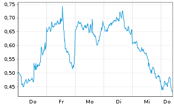 Chart Mini Future Long Microstrategy - 1 Week