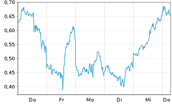 Chart Mini Future Short Microstrategy - 1 Week