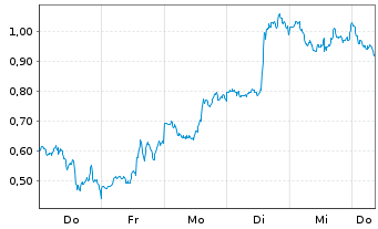 Chart Mini Future Long Broadcom - 1 Woche