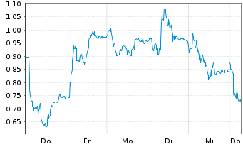 Chart Mini Future Long AIXTRON - 1 Week