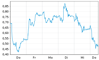 Chart Mini Future Long AIXTRON - 1 Week
