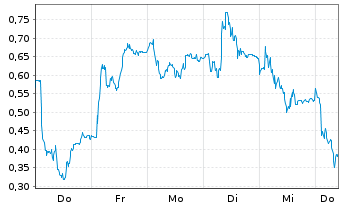 Chart Mini Future Long AIXTRON - 1 Week