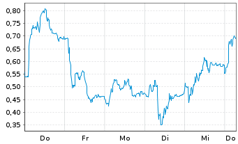 Chart Mini Future Short AIXTRON - 1 Week
