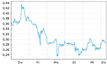 Chart Mini Future Short Oracle - 1 Week