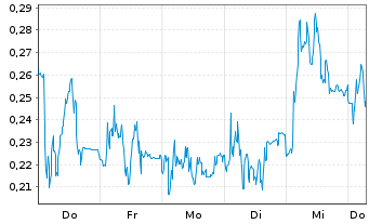Chart Mini Future Long Zalando - 1 Week