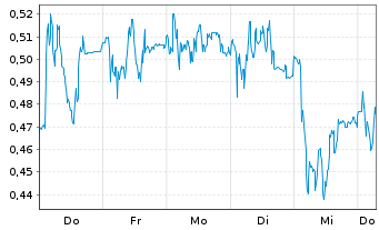 Chart Mini Future Short Zalando - 1 Week
