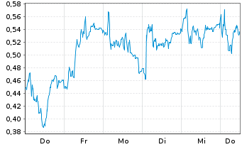 Chart Mini Future Short Daimler Truck Holding - 1 Woche