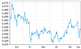 Chart Mini Future Short E.ON - 1 Week