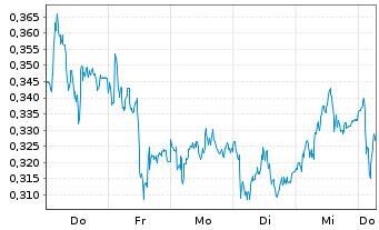 Chart Mini Future Short E.ON - 1 Week